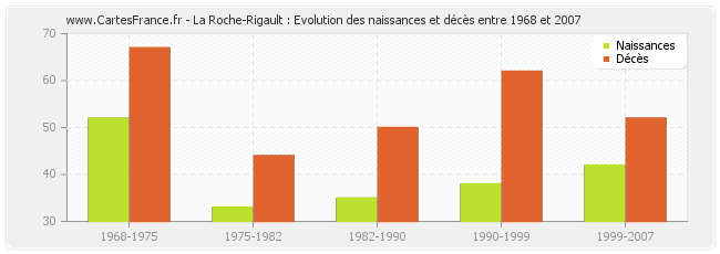 La Roche-Rigault : Evolution des naissances et décès entre 1968 et 2007